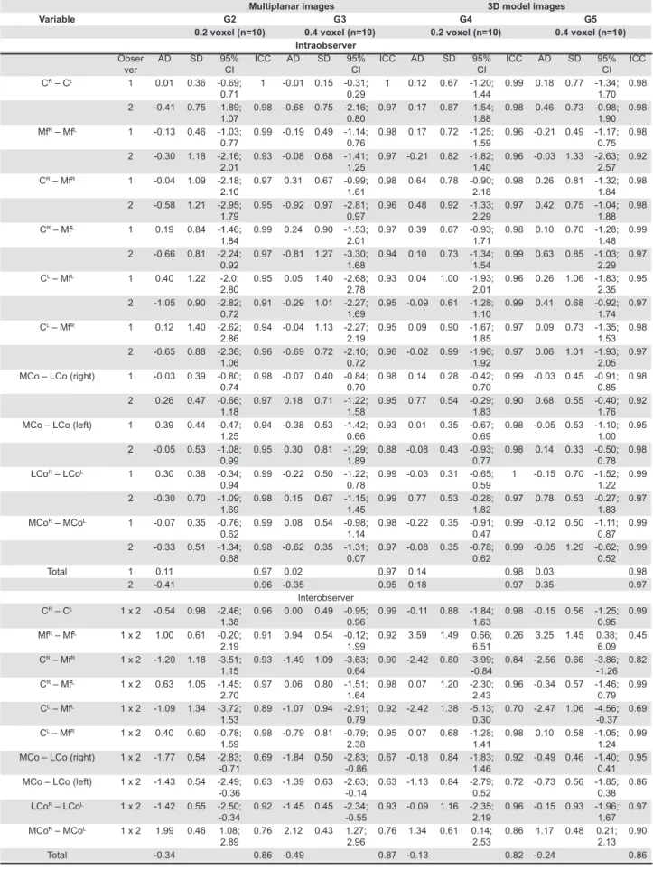 Table 1- Intraobserver and interobserver variation for each group and analysis methods [intraclass correlation coeficient  (ICC) and Bland-Altman]
