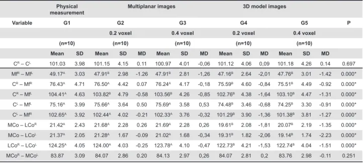 Table 2- Mean (mm) and Standard Deviation (SD) of linear measurements for dry mandibles compared to cone-beam  computed tomography (CBCT) images with different voxel sizes [analysis of variance (ANOVA) for repeated measures  and Dunnett’s tests]