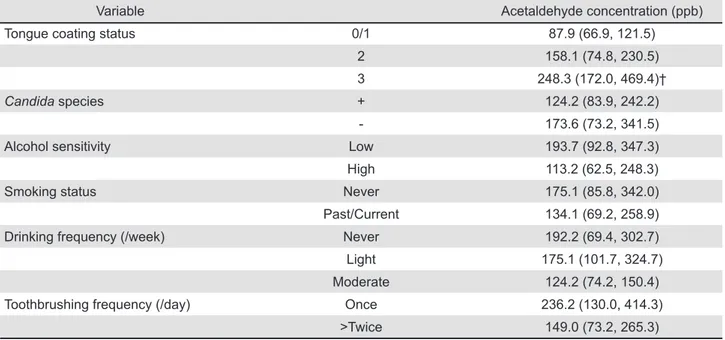 Table 1 shows the characteristics of study  participants. There were no decayed teeth, severe  periodontitis or mucosal lesions