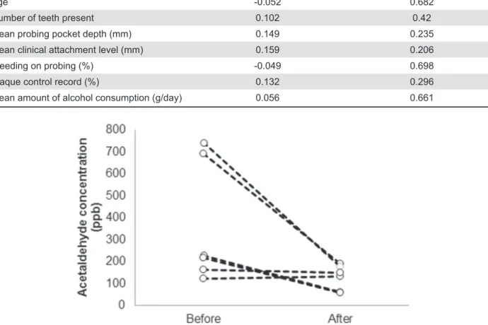 Figure 2- Acetaldehyde concentration in mouth air before and after tongue coating removal