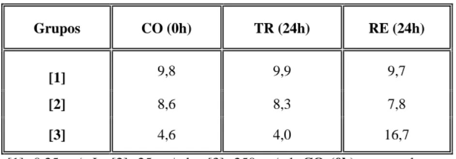 Tabela 1 – Índices Mitóticos (IM) Médios Totais obtidos para o Controle,  Tratamento e Recuperação em células meristemáticas de raiz de Allium  cepa