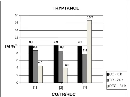 Gráfico 1 - Índices Mitóticos Médios Totais, obtidos para cada Controle (CO – 0h),  Tratamentos (TR – 24h) com 3 concentrações do Tryptanol: [1] = 0,25, [2] = 25 e [3] =  250mg/ml, e Recuperação (REC – 24h)