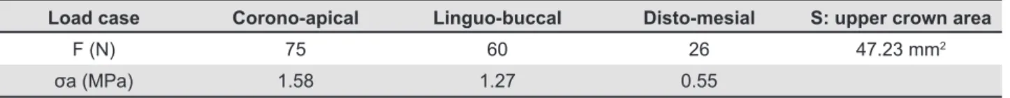 Table 2- Mechanical properties of implant model components Figure 2- Boundary conditions of the mandible and loading types