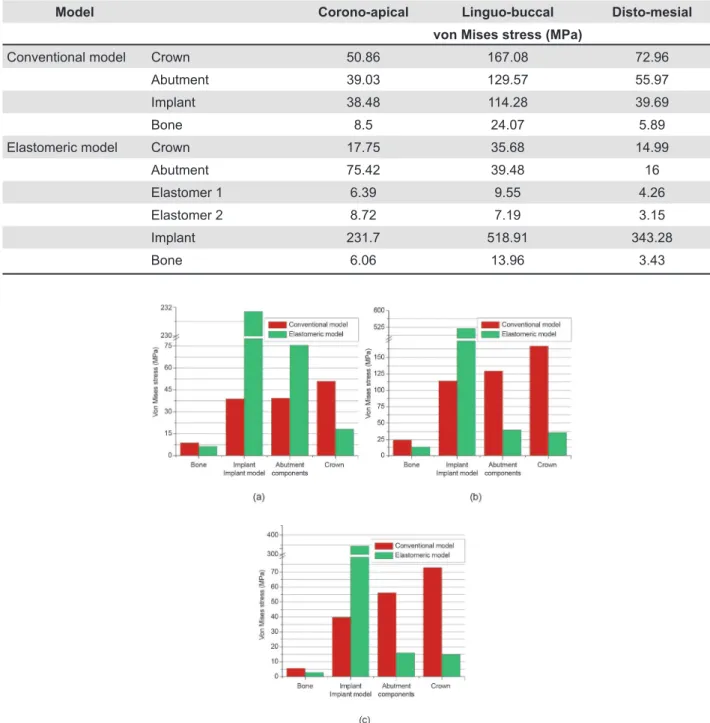 Figure 7- Von Mises stress levels for each component in the two models under different load cases
