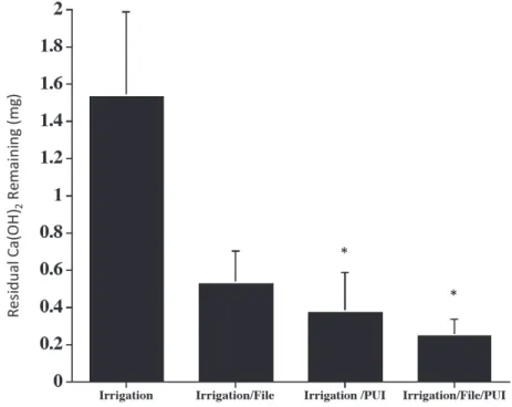 Figure 1- Residual calcium hydroxide remaining after each removal technique (means±S.E.M.).* p<0.05 compared to 