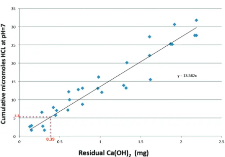 Figure 3- A titration curve was made from utilizing data points for an unknown sample titrated with HCL to pH 7.0