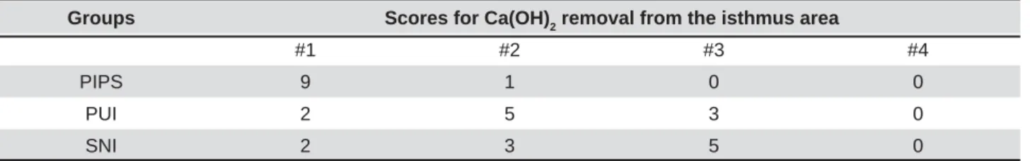 Table 2- Distribution of scores for the Ca(OH) 2  removal from the isthmus area for different irrigation protocols