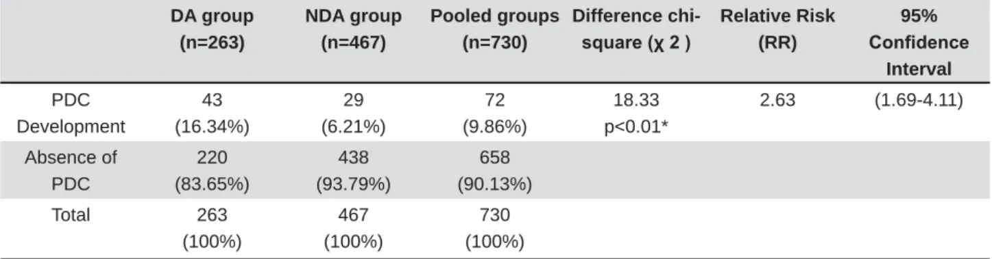 Table 2- Comparison between dental anomaly (DA) and non-dental anomaly (NDA) groups based on the development of  palatally displaced canines (PDC)