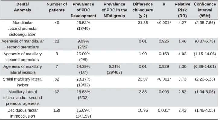 Table 3- Prevalences of palatally displaced canines (PDC) development associated with each separate dental anomaly  compared with the non-dental anomaly group