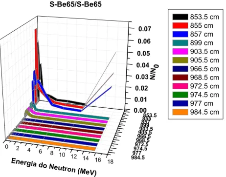 Figura 27 - Espectro de nêutrons do fluxo normalizado para o arranjo   S-65 Be/S-65Be 