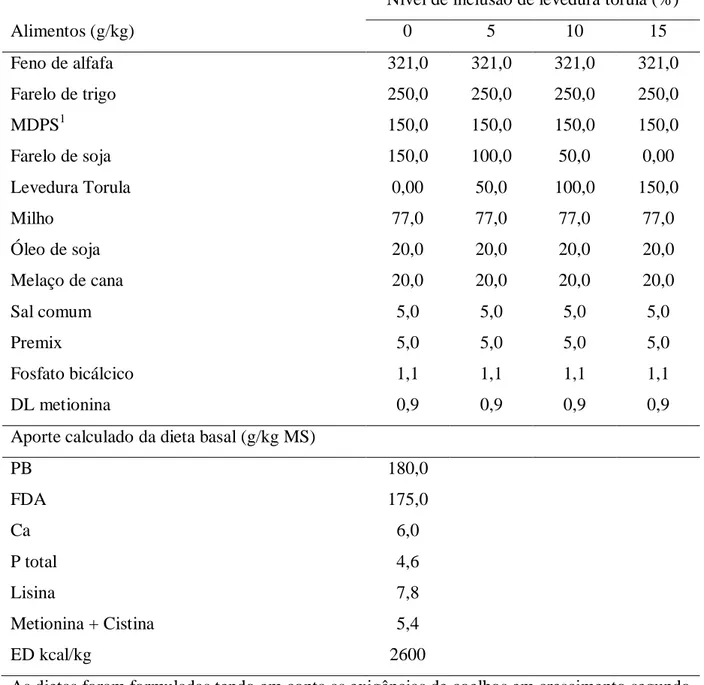 Tabela 4 - Ingredientes empregados por tratamento (g/kg MS) e aporte nutritivo calculado da  dieta basal em proteína bruta (PB), energia digestível (ED), fibra em detergente ácido (FDA),  cálcio (Ca), fósforo total (P), lisina e metionina + cistina