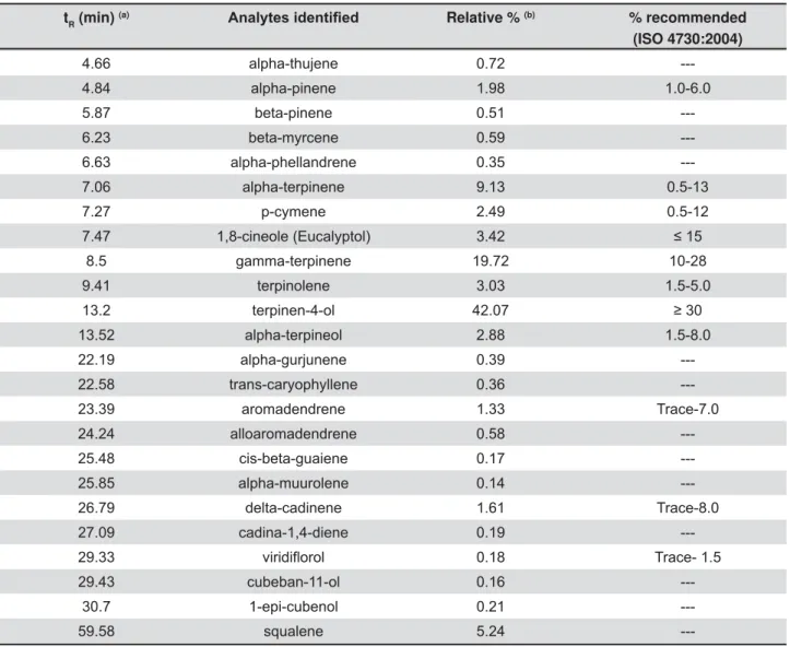 Table 1- M. alternifolia essential oil compared with the standard composition recommended  by ISO 4730; a) TR – peak retention time (in minutes); b) fraction in percent of total integrated area for the chromatogram