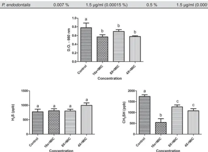 Table 2- Values of MIC and MBC for M. alternifolia essential oil and for the chlorhexidine digluconate solution