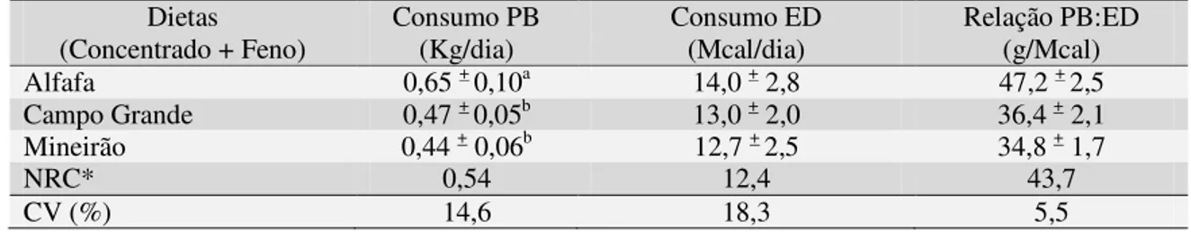 Tabela 3. Consumo de proteína bruta (PB), Energia Digestível (ED) e a relação proteína bruta  e energia digestível das dietas fornecidas as potras