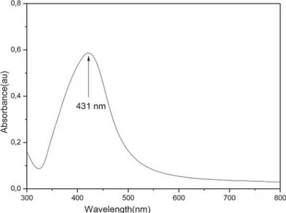 Figure 1- UV absorption spectra of AgNP solution