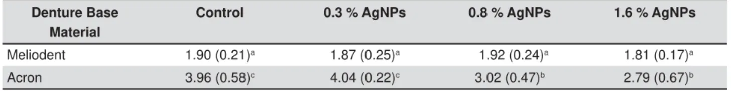 Table 3- Means and standard deviations of impact strength for the groups tested (in kJ/m 2 )*