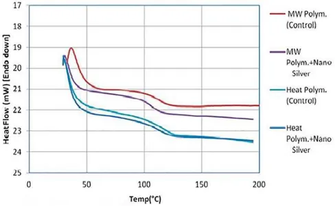 Figure 6- DSC test results - Change of heat capacity (Relative Cp)