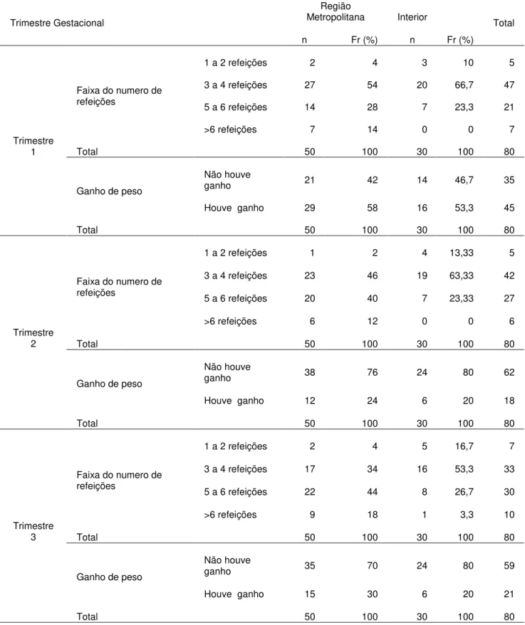 Tabela 1. Número de refeições realizadas por dia e ganho de peso* acima do  recomendado, por trimestre gestacional e região
