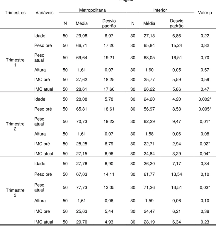 Tabela  2.  Comparação  das  médias,  por  região,  das  variáveis  idade,  peso  pré  gestacional, peso atual, altura,  IMC pré gestacional e IMC atual.