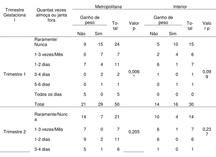 Tabela 3. Relação entre quantas vezes almoça ou janta fora de casa e ganho de  peso.  Trimestre  Gestaciona l  Quantas vezes  almoça ou janta fora  Região Metropolitana  Interior Ganho de  peso   To-tal  Valor p  Ganho de peso   To-tal  Valor p 