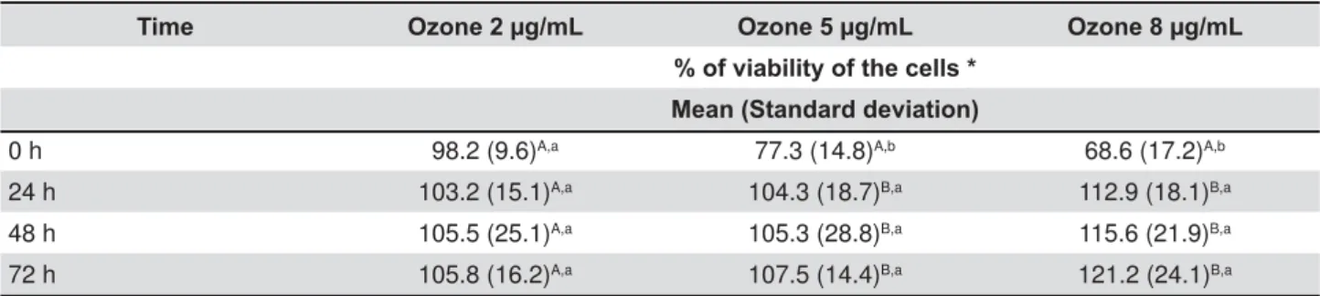 Table 2- Viability of cells submitted to different ozone concentrations after different periods of time