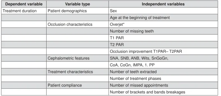 Figure 1- Variables analyzed in the study