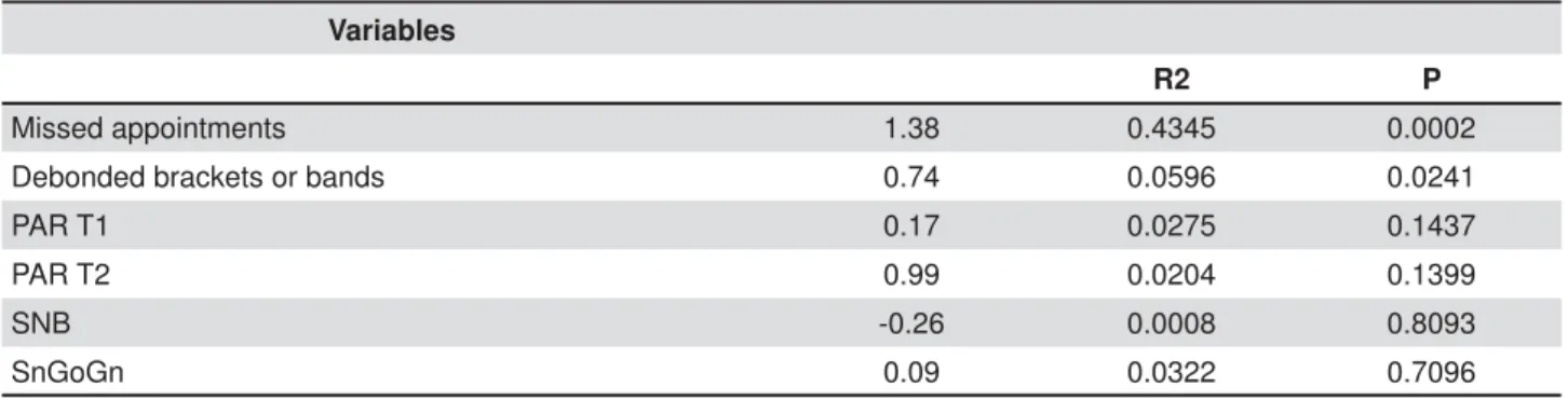 Table 2- 0XOWLSOHOLQHDUUHJUHVVLRQDQGVWHSZLVHVWDWLVWLFVRILQGHSHQGHQWYDULDEOHVVKRZLQJVLJQL¿FDQWFRUUHODWLRQZLWK class III treatment duration (F=9.99, &lt;0.0001)