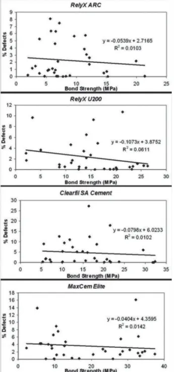 Figure 5- Regression analysis of percentage of interfacial  defects vs bond strength for all resin cements tested