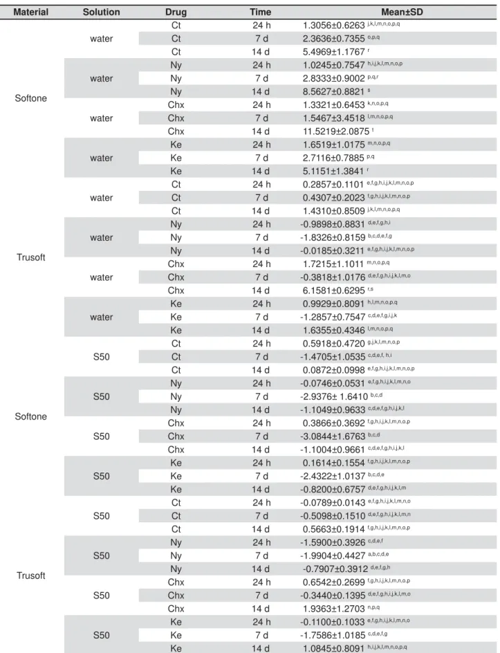 Table 1- Porosity factor means (%) ± standard deviations for the experimental conditions