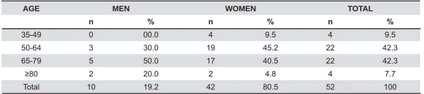 Table 1- Age and gender distribution of subjects in the 2007-2008 period