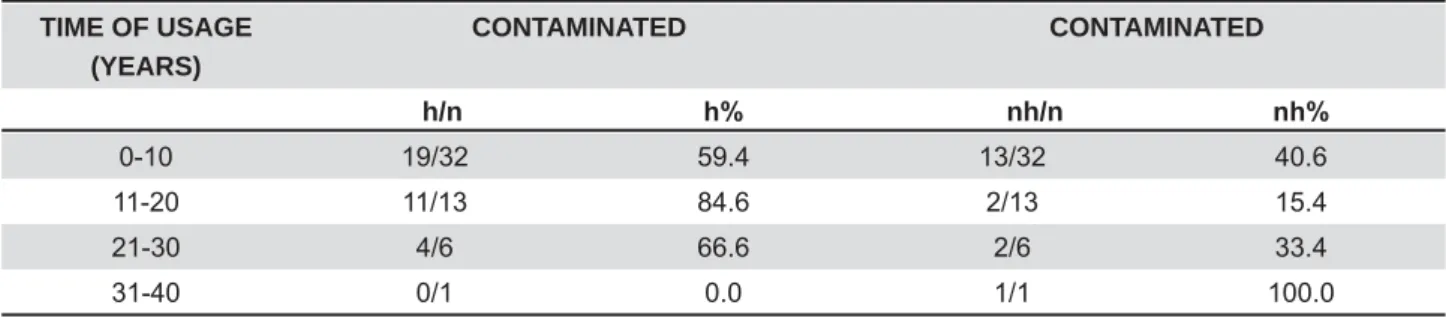 Table 3- Number of analyzed subjects with dental prostheses harboring enteric rods, Pseudomonas, Acinetobacter spp.,  and Burkholderia spp