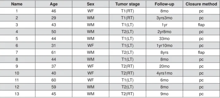 Figure 1- Summary of patient data