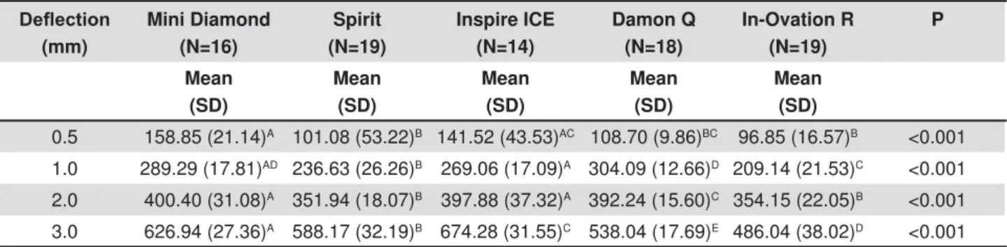 Table 3- Deactivation forces (cN) comparisons of the bracket types with 0.018-inch nickel-titanium wire, in progressive  GHÀHFWLRQV2QHZD\$QRYDIROORZHGE\7XNH\WHVWV
