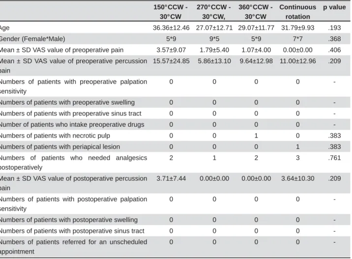 Table 1- Demographic data (One-way Anova and chi-square were used to analyze the data) (SD: standard deviation)