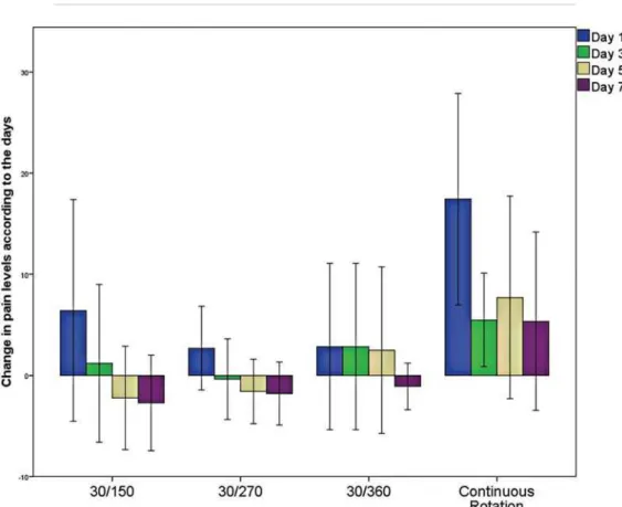 Figure 2- Change in pain levels according to the days. Change in pain was calculated at the day based on the preoperative  pain
