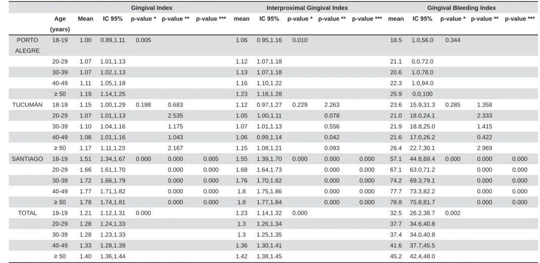 Table 4a- Average Gingival Index (total and interproximal) and average Gingival Bleeding Index by age and city