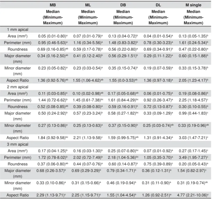Table 3- Morphometric parameters of the evaluated roots at 1, 2 and 3 mm apical level MB (mesiobuccal), ML (mesiolingual),  DB (distobuccal), DL (distolingual), M (single mesial)
