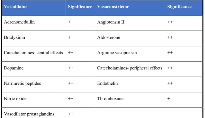 Table 3. Biologically active substances overexpressed in CHF. 
