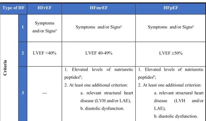 Table 4. Definition of HF with preserved, mid-range and reduced ejection fraction. 
