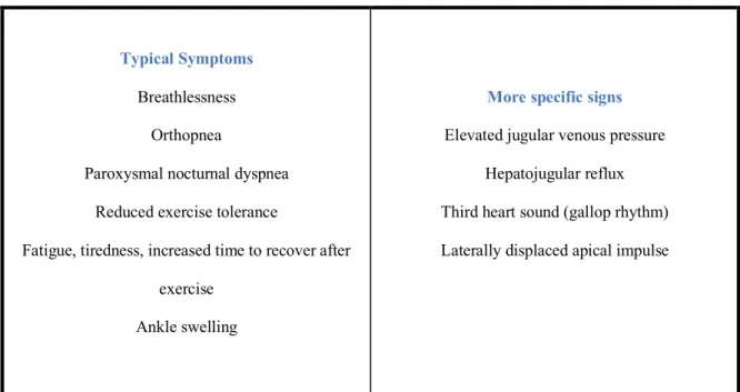 Table 5. Symptoms and signs of heart failure. 