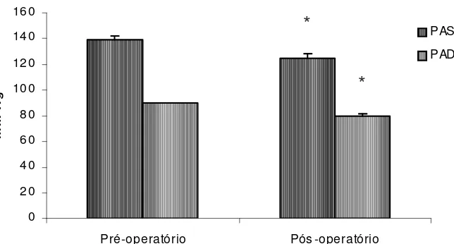 Figura  4:  Variação  média  nos  níveis  pressóricos  aferidos  no  pré  e  sexto  mês  de  pós-operatório  de 