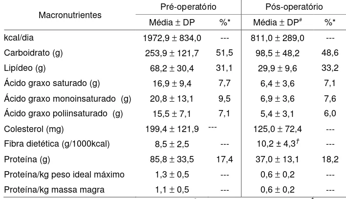 Tabela 4: Ingestão de macronutrientes, obtida pelo registro alimentar, nos períodos pré 
