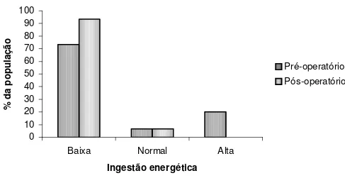 Figura 7: Classificação  da ingestão energética dos pacientes obesos, submetidos à cirurgia  bariátrica, 