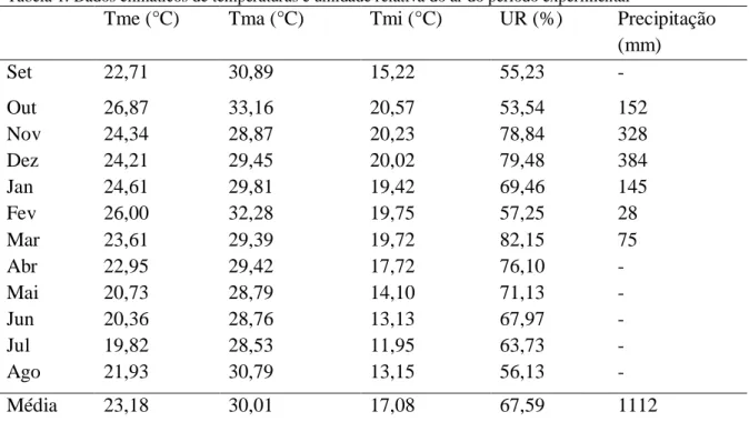 Tabela 1: Dados climáticos de temperaturas e umidade relativa do ar do período experimental 