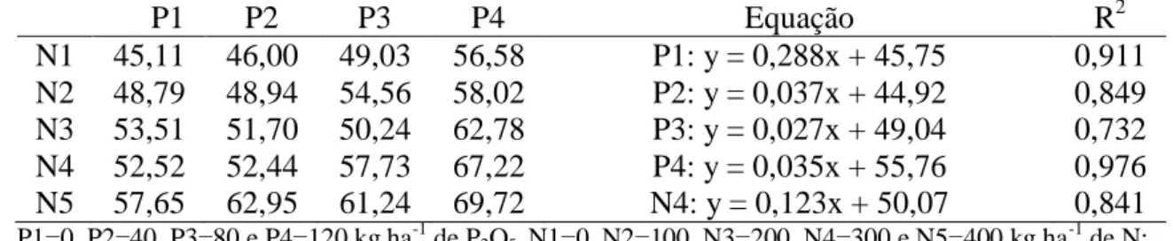 Tabela 2: Médias de altura em cm,equações de regressão e coeficientes de determinação (R 2 )  em função da  adubação de fósforo (P) e nitrogênio (N)  em capim Tanzânia no Norte de Minas Gerais