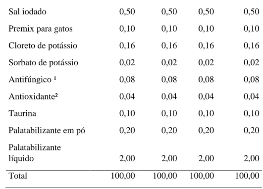 Tabela 3. Composição química analisada das dietas experimentais.  Dietas  Item  Controle  FT 15%  FT 30%  FT 45%  Matéria seca (%)  92,44  91,92  91,24  90,89  Valores sobre a MS  Matéria Mineral (%)  7,52  7,84  7,66  6,95  Matéria orgânica (%)  91,86  91,47  91,96  92,49  Proteína Bruta (%)  35,80  32,77  28,17  26,80 