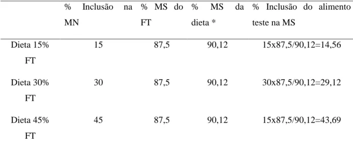 Tabela 5. Cálculo da correção dos níveis de inclusão do farelo de trigo nas dietas testes de  acordo com Villamide (1996)