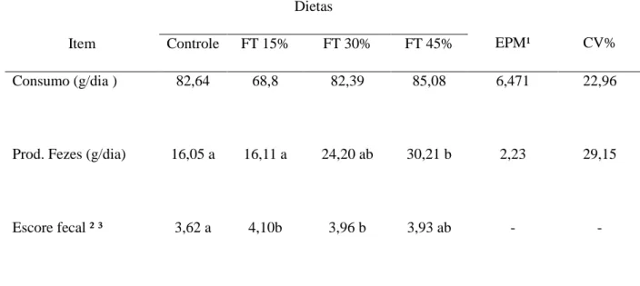 Tabela 6. Consumo e produção fecal diária das dietas, ganho médio de peso dos animais por  período e escore fecal das dietas