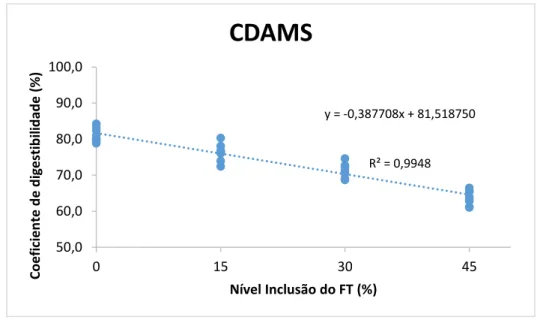 Figura 1. Relação entre porcentagem de inclusão e coeficientes de digestibilidade aparente (CDA)  da matéria seca (MS) de dietas contendo teores crescentes de farelo de trigo