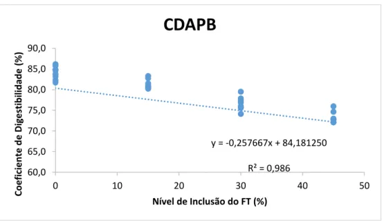 Figura 3. Relação entre porcentagem de inclusão e coeficientes de digestibilidade aparente (CDA)  da proteína bruta (PB) de dietas contendo teores crescentes de farelo de trigo